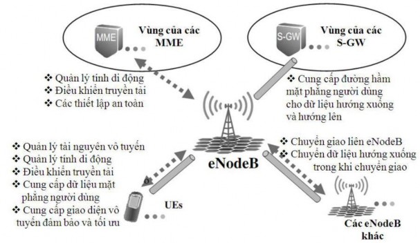 Hình 2 2 eNodeB kết nối tới các nút logic khác và các chức năng chính Hình 2 2 cho 2