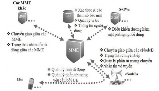 Hình 2 3 MME kết nối tới các nút logic khác và các chức năng chính Hình 2 3 cho 1