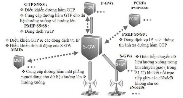 Hình 2 4 S GW kết nối tới các nút logic khác và các chức năng chính 2 2 3 3 Cổng 2
