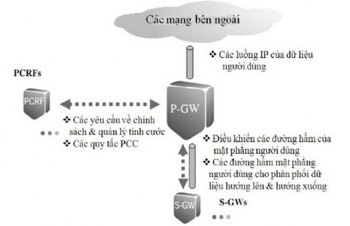 Hình 2 5 Các kết nối của P GW với các nút logic khác và chức năng chính 2 2 3 4 3