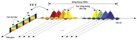 Hình 2 6 Biểu diễn tần số thời gian của một tín hiệu OFDM Trong miền thời 4