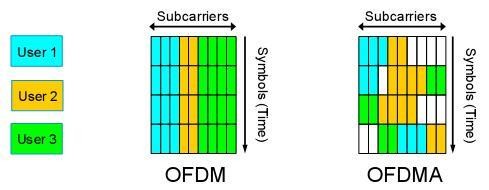Hình 2 7 Cấp phát sóng mang con cho OFDM và OFDMA Mỗi người sử dụng được ấn 5