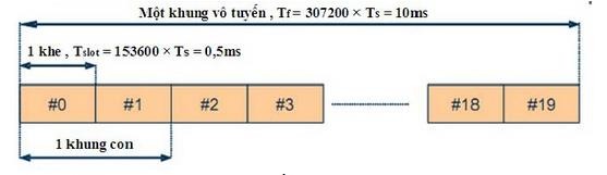 Hình 2 8 Cấu trúc khung loại 1 Đối với cấu trúc khung loại 2 khung vô tuyến 10ms 6