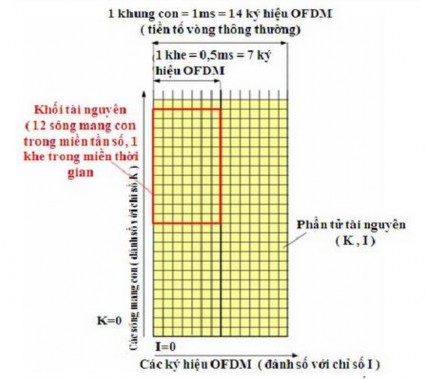 Hình 2 10 Lưới tài nguyên đường xuống Các sóng mang con trong LTE có một khoảng 8
