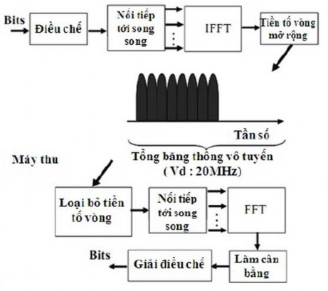 Hình 2 11 Phát và thu OFDMA Mục đích của việc thêm tiền tố vồng mở rộng là 1