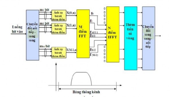 Hình 2 12 Sơ đồ khối DFT S OFDM Với DFT S OFDM một DFT kích thước M trước tiên 2