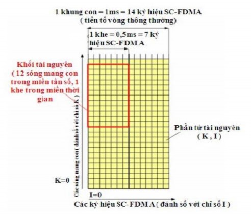 Hình 2 13 Lưới tài nguyên đường lên Trong đó cấu trúc khung loại 2 bao gồm 3