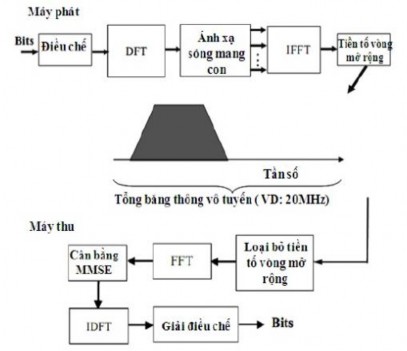 Hình 2 14 Phát và thu hướng lên LTE LTE hổ trợ cả hai đó là nhảy tần bên trong 4