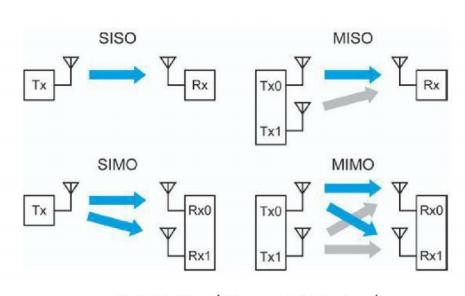 Hình 2 15 Các chế độ truy nhập kênh vô tuyến 2 4 1 Đơn đầu vào và đơn đầu 5