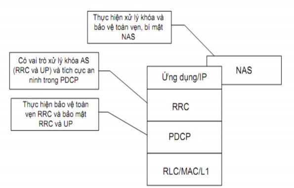 Hình 3 2 Các chức năng an ninh và các mức giao thức 3 2 2 2 Các chức năng an ninh 2