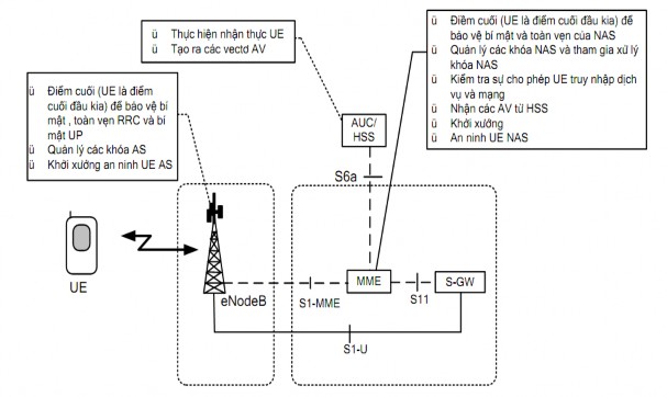 Hình 3 3Các chức năng an ninh và các phần tử mạng EPS 3 3 Các thủ tục an ninh khi 3