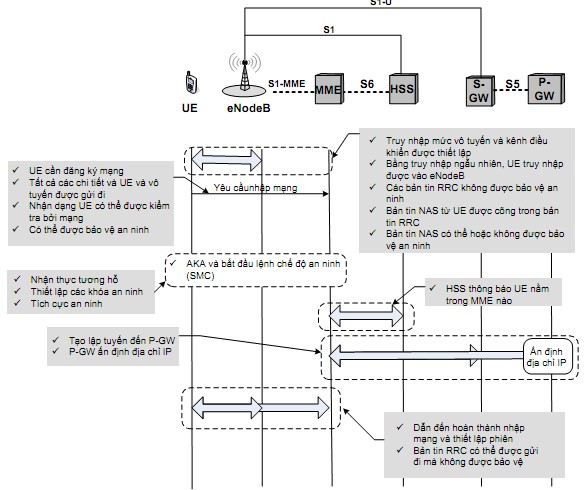 Hình 3 4 Các thủ tục an ninh khi UE khởi xướng kết nối đến EPS Để khởi 4