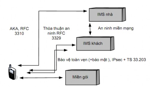Hình 3 9 Mô hình an ninh IMS SIP tổng quát Định nghĩa an ninh IMS có năm kiến 2