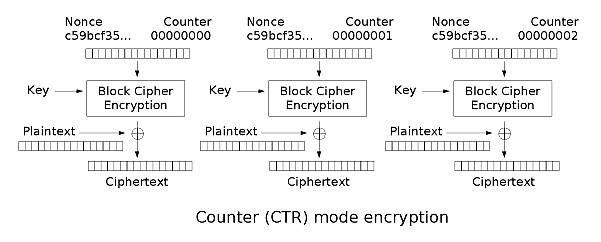 Hình 3 8 Quá trình mã hoá và giải mã theo chế độ Counter Nếu như bộ nhận 1