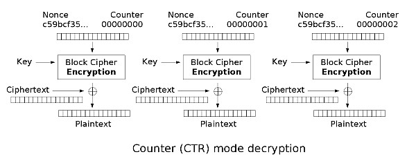 Hình 3 8 Quá trình mã hoá và giải mã theo chế độ Counter Nếu như bộ nhận 2