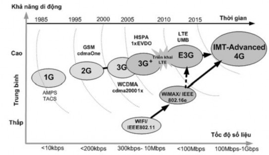 Hình 1 1 Lộ trình phát triển từ 1G đến 4G Wi Fi Wireless Fidelity Wimax 1
