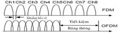 Hình 2 1 Băng thông được sử dụng hiệu quả trong OFDM 2 3 SƠ ĐỒ HỆ THỐNG OFDM 1