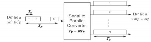Hình 2 4 Bộ chuyển đổi S P Ngược lại phía phát phía thu sẽ dùng bộ Parallel 3