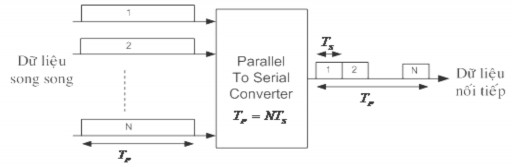 Hình 2 5 Bộ chuyển đổi P S 2 4 4 Kỹ thuật IFFT FFT trong OFDM OFDM là kỹ thuật 4