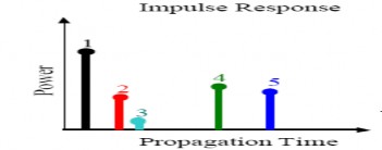 Hình 2 7 Đáp ứng xung của kênh truyền trong môi trường truyền đa đường Đáp 7