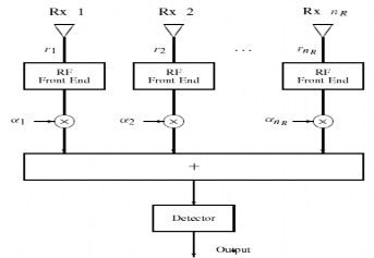 Gọi r i r  i Hình 3 10 Phương pháp kết hợp tỉ số cực đại là tín hiệu ngõ 4
