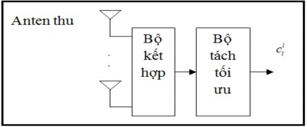 Hình 3 11 Sơ đồ giải mã của hệ thống STBC Nhằm làm rõ phương pháp mã hoá 5