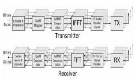 Tìm hiểu về kỹ thuật MIMO – OFDM trong hệ thống thông tin di động - 7