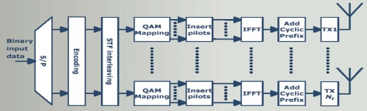 Hình 4 3 Sơ đồ khối của bộ phát của hệ thống MIMO OFDM Luồng dữ liệu 2
