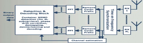 Hình 4 4 Sơ đồ khối của bộ thu của hệ thống MIMO OFDM Đầu tiên các 3