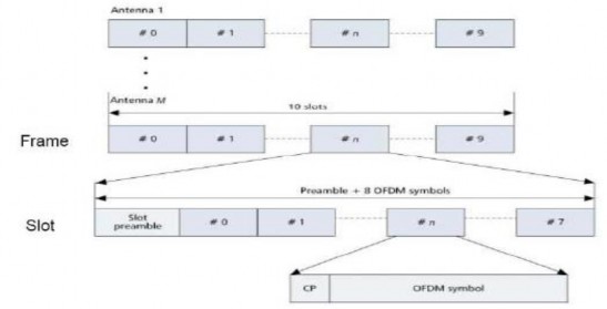 Hình 4 5 Cấu trúc khung dữ liệu MIMO OFDM Trong môi trường thời gian thực frame là 4