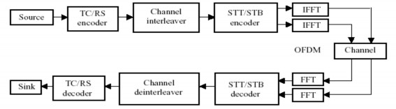 Hình 4 6 Mô hình hệ thống STBC OFDM 2x2 TC Turbo convolutional code RS Reed Solomon code STT 5