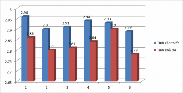 Biểu đồ 3 1 Tính cần thiết và tính khả thi của các biện pháp bồi dưỡng 1