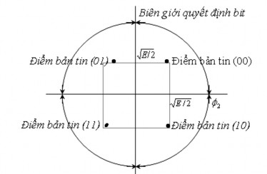 Hình 2 7 Biểu đồ tín hiệu tín hiệu QPSK 2 2 4 2 Điều chế phân cấp Tiêu chuẩn 25