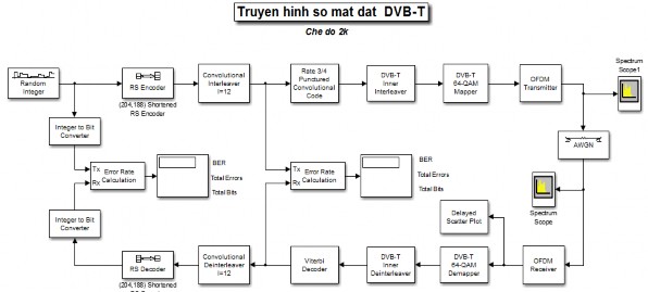 Hình 2 15 Sơ đồ khối hệ thống truyền hình số mặt đất DVB T 2 5 2 Chức năng 1