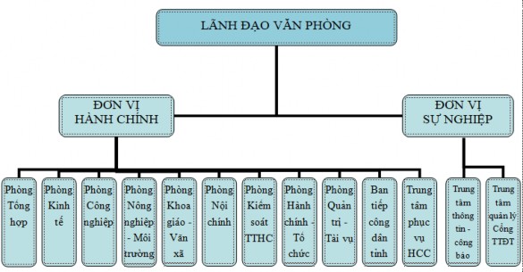 Sơ đồ 2 2 Cơ cấu tổ chức Văn phòng UBND tỉnh Nguồn Quyết định số 91 QĐ 1