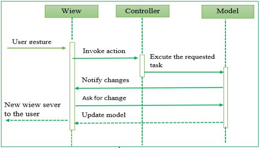 Hình 2 2 Sơ đồ hoạt động của MVC Mô tả luồng sự kiện được xử lý trong 2