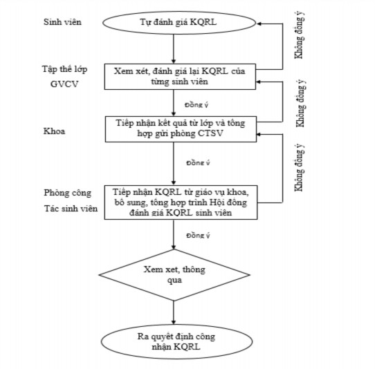 Hình 3 1 Quy trình chấm điểm rèn luyện 3 3 THIẾT KẾ DỮ LIỆU 3 3 1 Biểu đồ 3