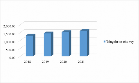 Nguồn Phòng phát triển kinh doanh PVcomBank Nhìn vào biểu đồ trên ta có thể thấy 3