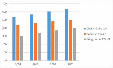 Nguồn Tổng kết hoạt động tín dụng của PVcomBank CN Đông Đô Qua biểu đồ 1