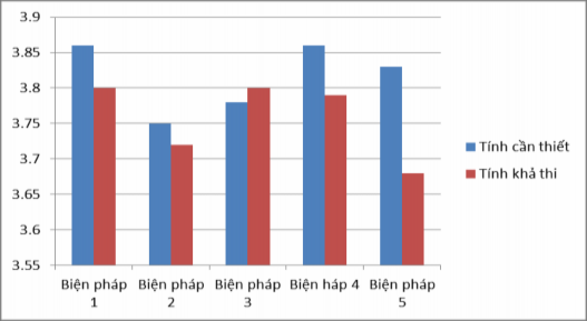 Nhìn vào biểu đồ cúng ta có thể thấy được tính cần thiết và tính khả thi 1