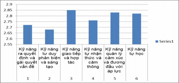 Nguồn kết quả so sánh giá trị trung bình về khảo sát thực trạng kỹ năng 1