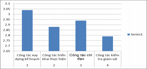 Qua khảo sát thực trạng về các công tác xây dựng kế hoạch triển khai thực 1