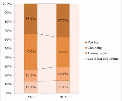 Nguồn tác giả tổng hợp xây dựng Đội ngũ lao động của công ty có trình độ 1