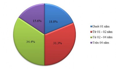 Thành viên trong công ty Biểu đồ 2 2 Thâm niên làm việc của nhân viên công ty 1
