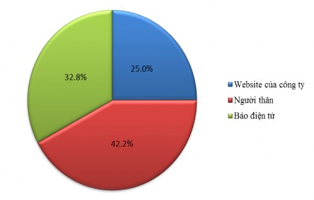 Nguồn Tác giả Qua kết quả tổng hợp của phiếu điều tra có thể thấy phần 1