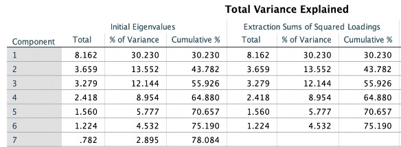 Rotated Component Matrix a Component 1 2 3 4 5 6 VC5 901 VC4 886 VC2 865 VC3 857 VC1 854 TC5 832 3