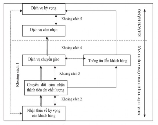 Hình 2 1 Mô hình chất lượng dịch vụ Nguồn Parasuraman và Ctg 1985 44 Khoảng cách 1