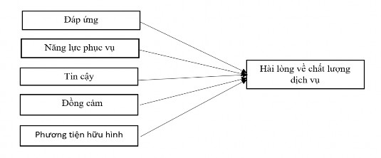 Hình 2 2 Năm thành phần của thang đo SERVQUAL Nguồn Nguyễn Đình Thọ 2003 2 3 2 1