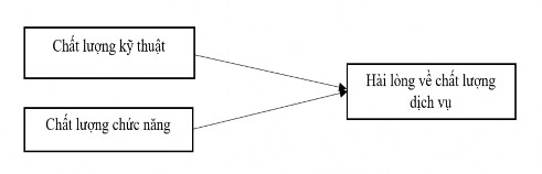 Hình 2 3 Hai thành phần của mô hình chất lượng kỹ thuật chất lượng chức 1