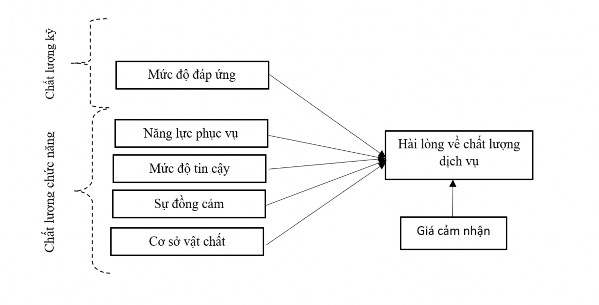 Hình 2 4 Mô hình nghiên cứu về chất lượng khách sạn Giả thuyết nghiên cứu 2